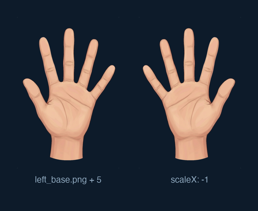 左手の絵と、それを左右反転した絵が並んでいる。左には left_base.png + 5、右には scaleX: -1 と書かれている