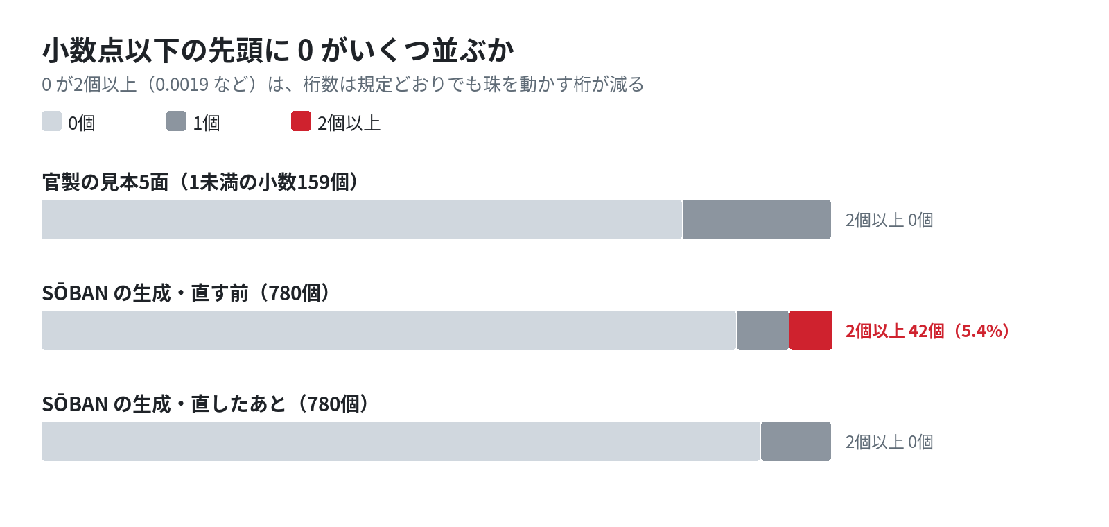 小数点以下の先頭に 0 がいくつ並ぶかの割合。官製の見本は2個以上が0個、SŌBAN の生成は直す前に780個中42個(5.4%)、直したあとは0個